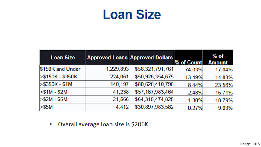 Is the PPP loan program reaching small businesses? Depends on who you