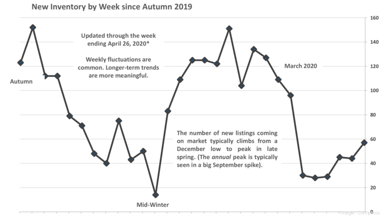 As illustrated in the chart, activity has been ticking up in the San Francisco real estate market since the crash first hit after shelter-in-place rules came into effect in mid-March.