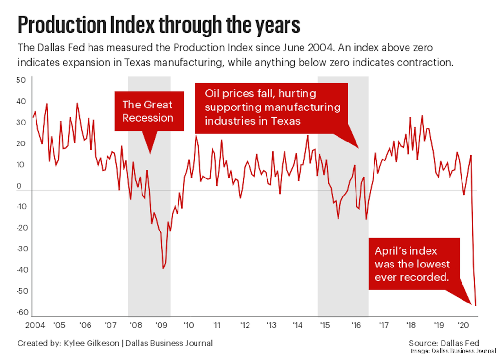 Layoffs, supply chain logjams and Best Buy runs DFW manufacturers