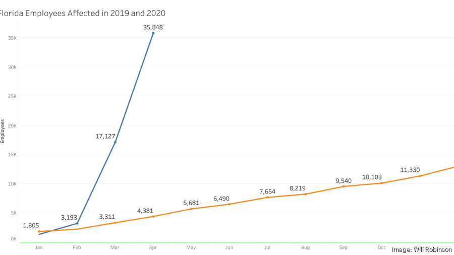 As Florida nearly triples layoffs yeartoyear, here's how Jacksonville