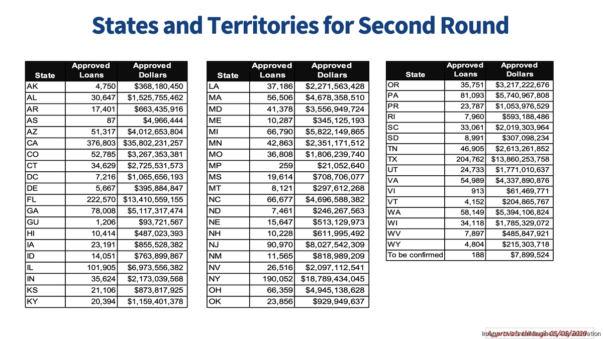 As PPP lending slows to a crawl, Kansas and Missouri nab 165M Kansas
