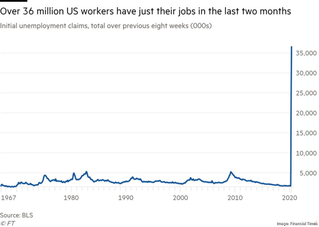 US jobless claims mount to 36m since start of lockdowns Cincinnati