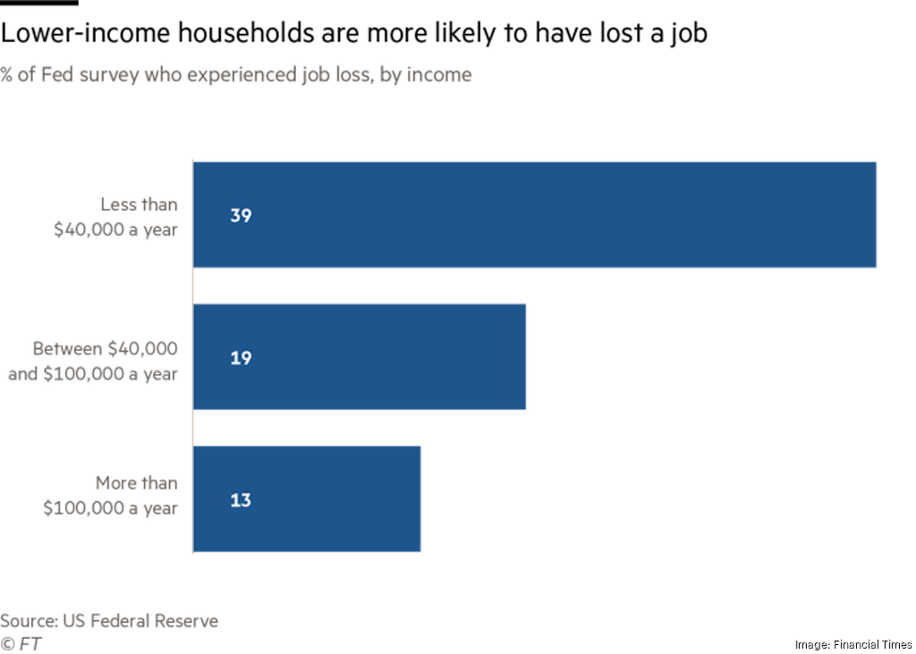 What to know about America’s newly unemployed Puget Sound Business