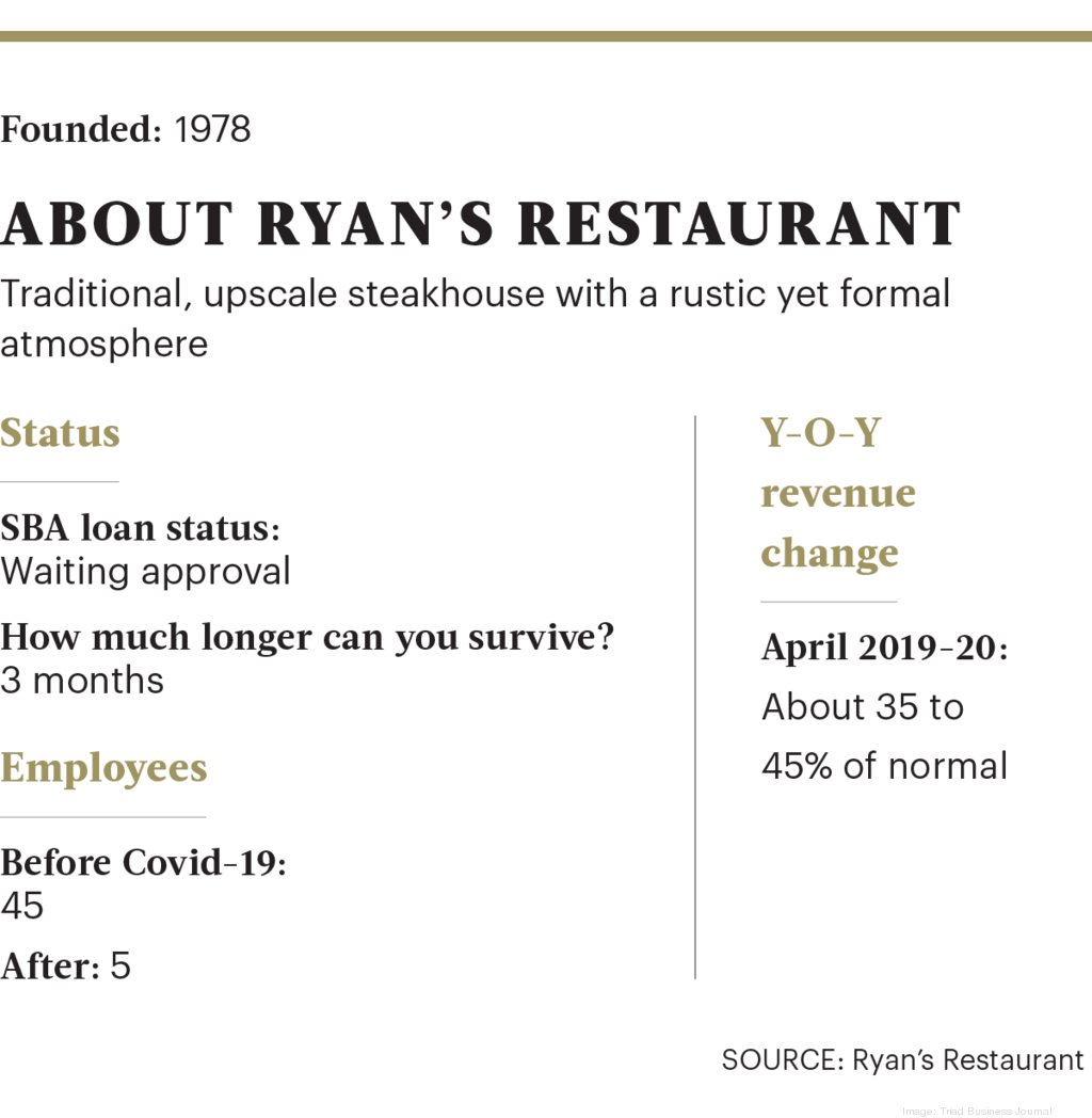 Ryan's Restaurant in Winston-Salem shifted to butcher, grocer to ...