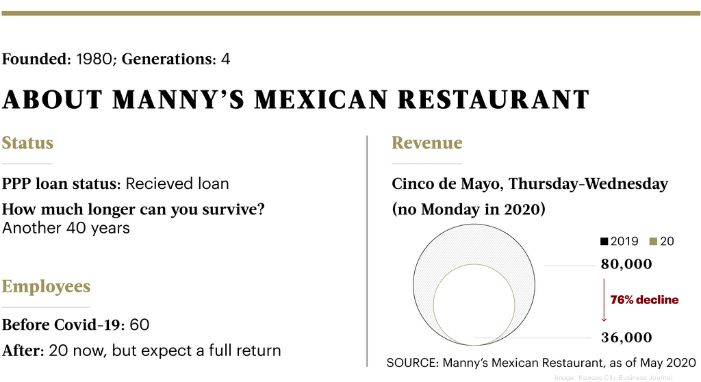 Manny's Restaurant works to sort pandemic's 'jumbled mess' Kansas