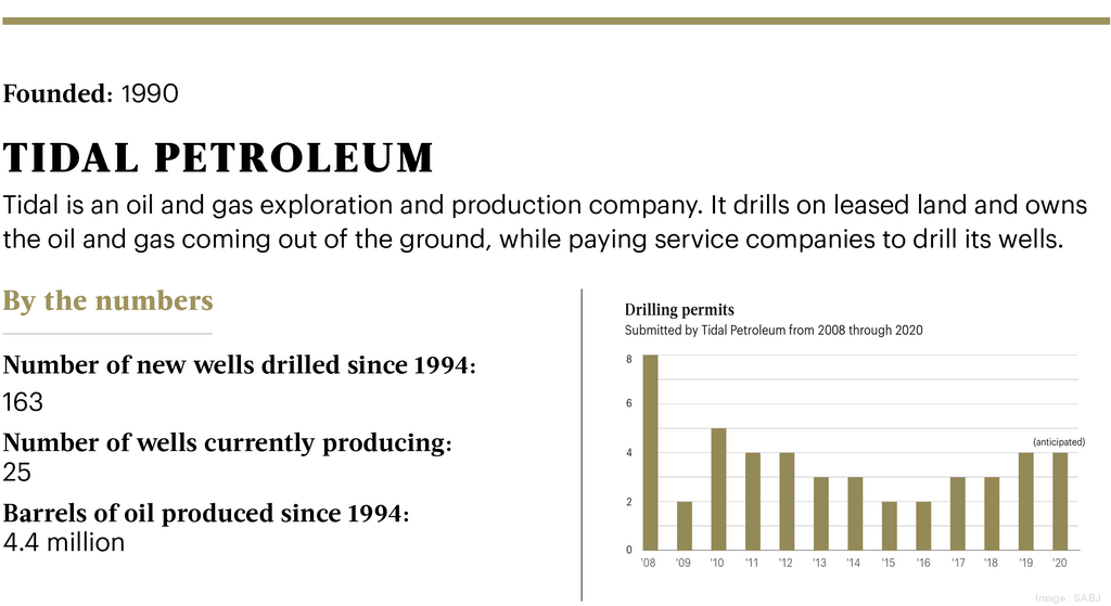 Tidal Petroleum looks to come out of pandemic on top San Antonio