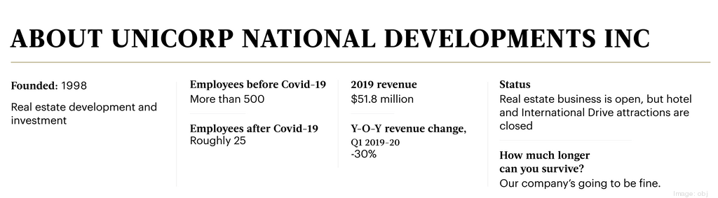 Florida Company Unicorp Hangs On As Pandemic Rages Orlando Business Journal