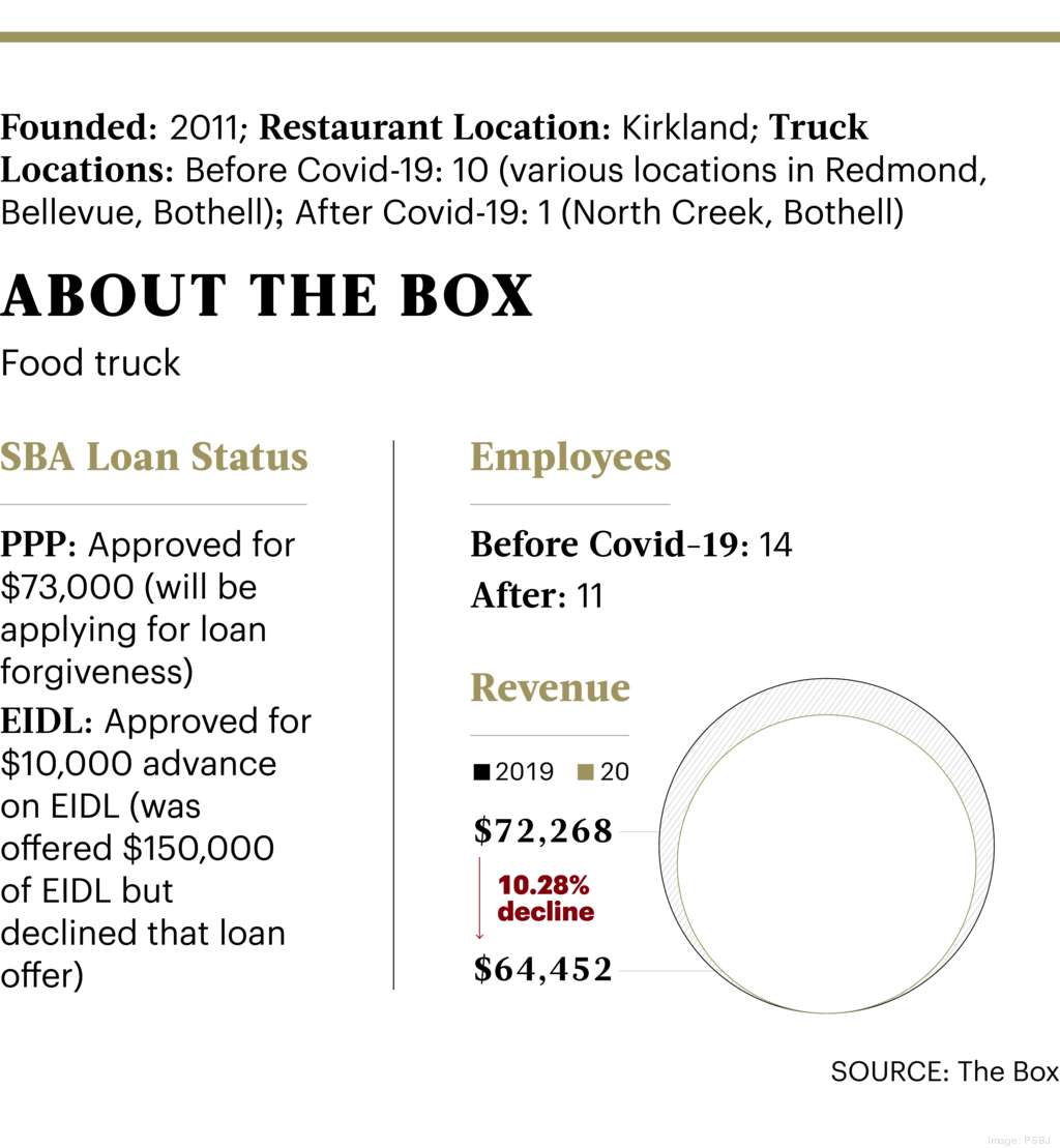 How The Box & Burger owner keeps eatery afloat amid Covid19 pandemic