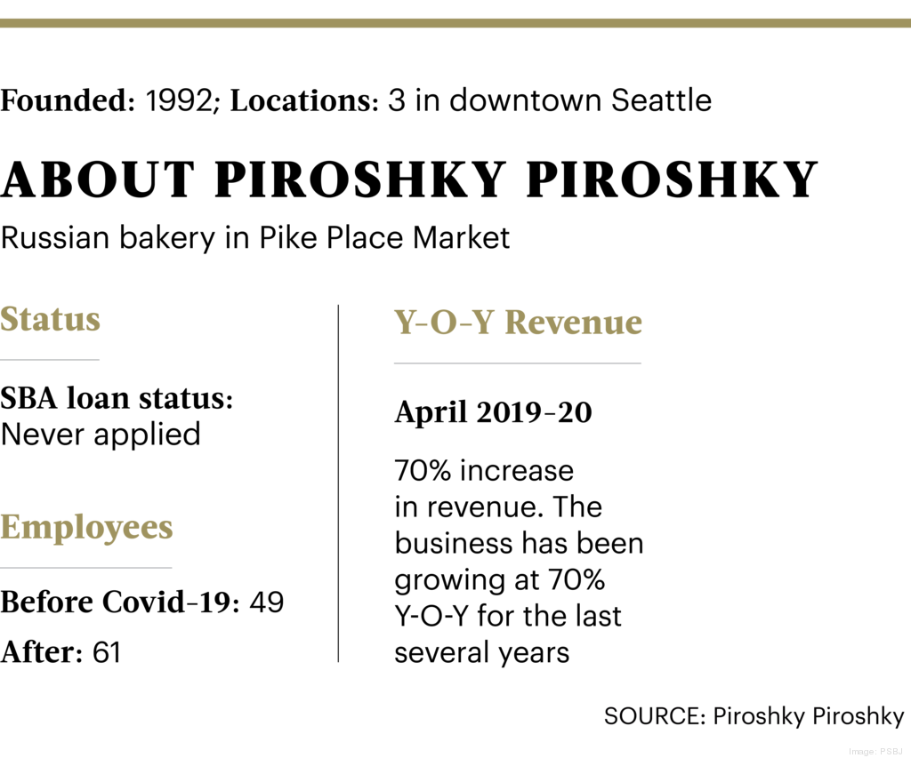 How The Owner Of Piroshky Piroshky And Sba S Small Business Person Of The Year Rebounds During A Pandemic Puget Sound Business Journal