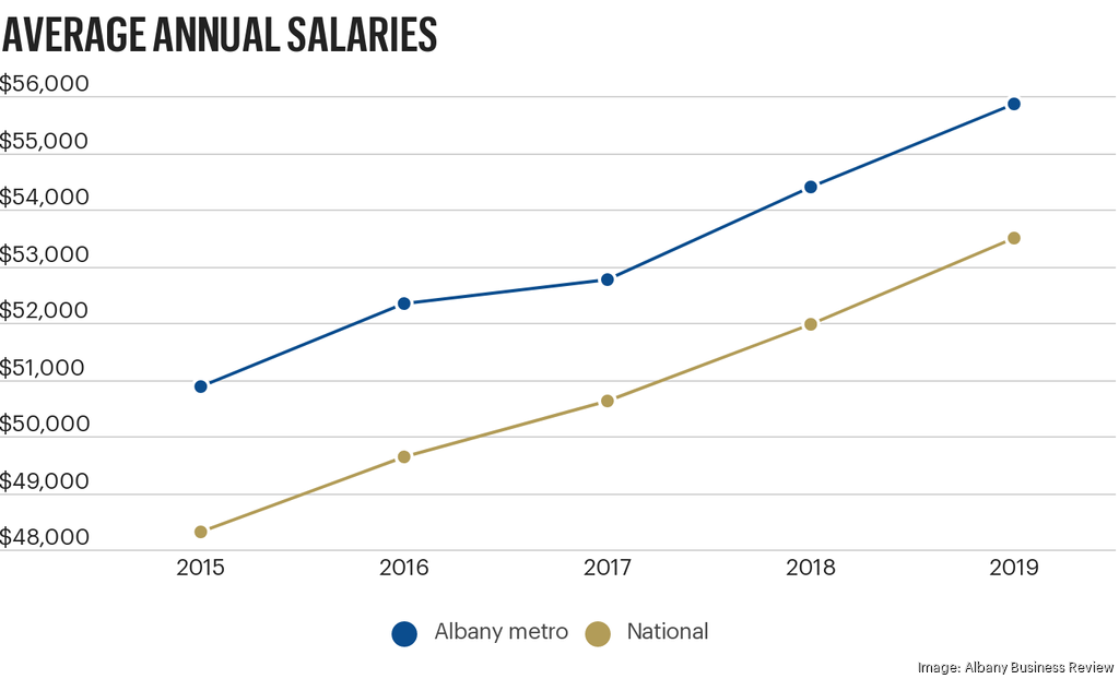 Albany region jobs that pay more than 100,000 Albany Business Review