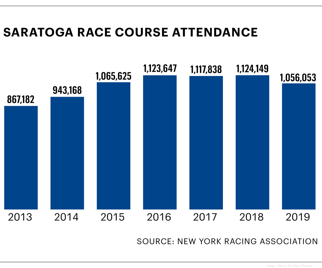 Can Saratoga Springs remain the summer place to be without the track