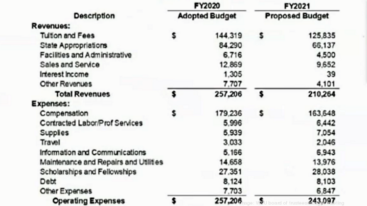 Wright State Calendar Fall 2023 Wright State University Projects $47M Revenue Shortfall Next Year - Dayton  Business Journal