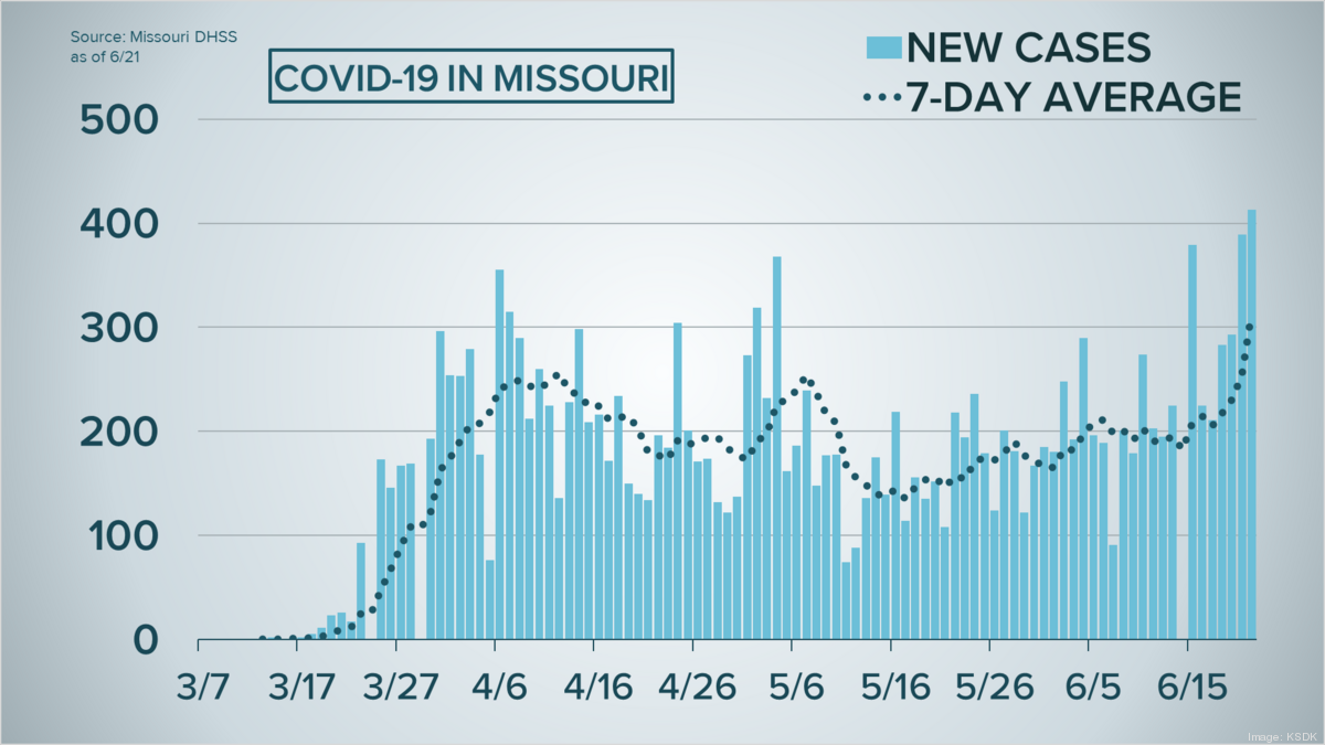 Missouri reports record number of new COVID19 cases for 2nd day in a