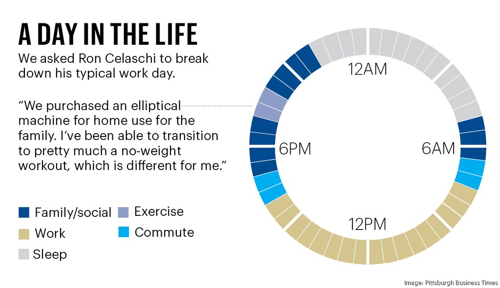 Life in Balance: Ron Celaschi finds the time to disconnect from work ...