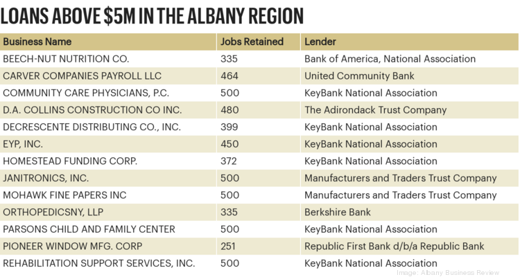 Albany Region Companies That Got Ppp Loans Of More Than 5 Million Albany Business Review