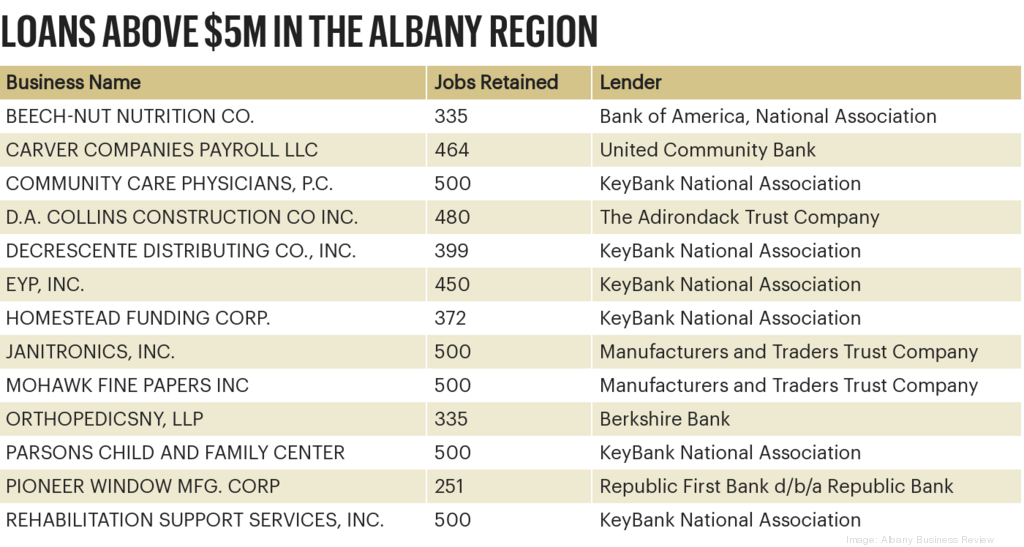 Albany region companies that got PPP loans of more than 5 million