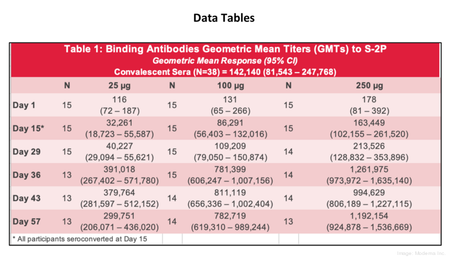 Moderna Releases New Covid-19 Vaccine Data, Final Trial Start Data ...