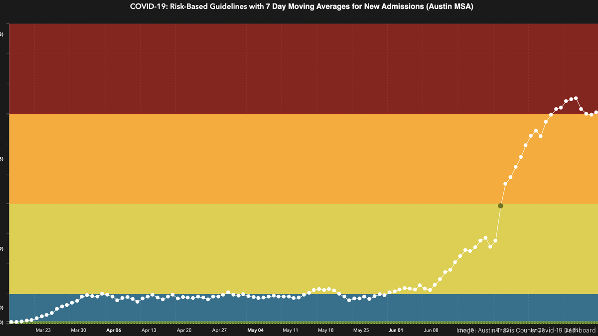 Austin Covid19 cases, hospitalizations plateauing Austin Business