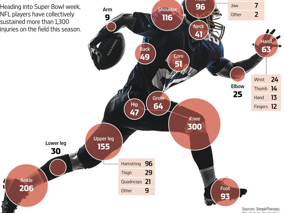 BostInno - An Infographic Showing Every NFL Injury in 2013