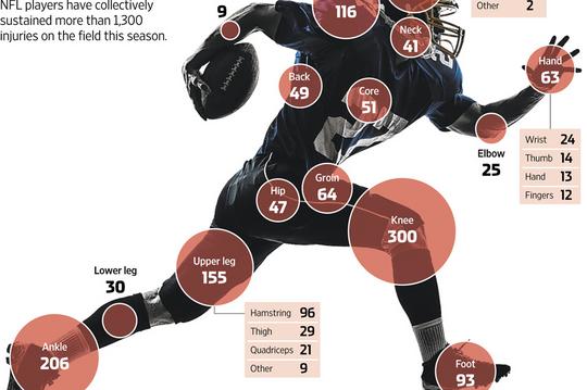 BostInno - An Infographic Showing Every NFL Injury in 2013
