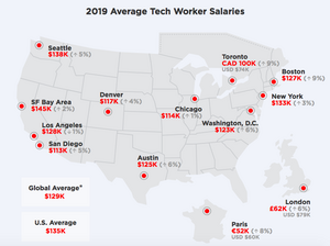 Hired Tech Salaries