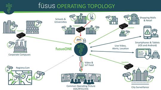 Fusus Operating Topology