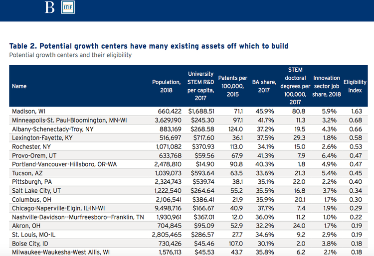 Madison Lands No. 1 on 'Potential Growth Centers' List for Tech Jobs