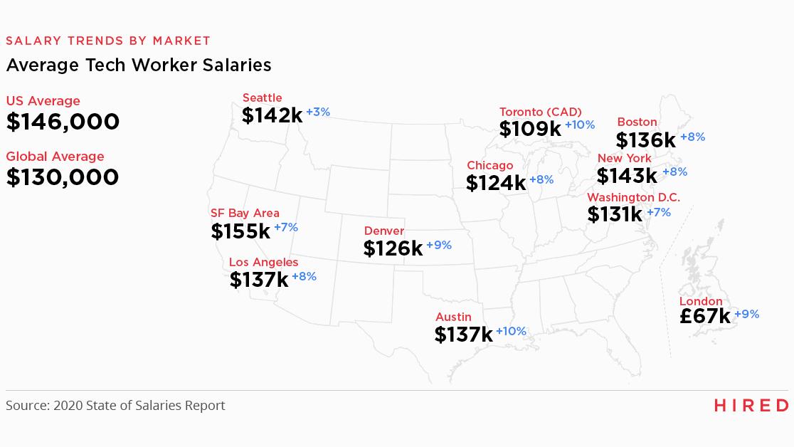 Colorado Inno Report Denver has second highest tech salary growth in