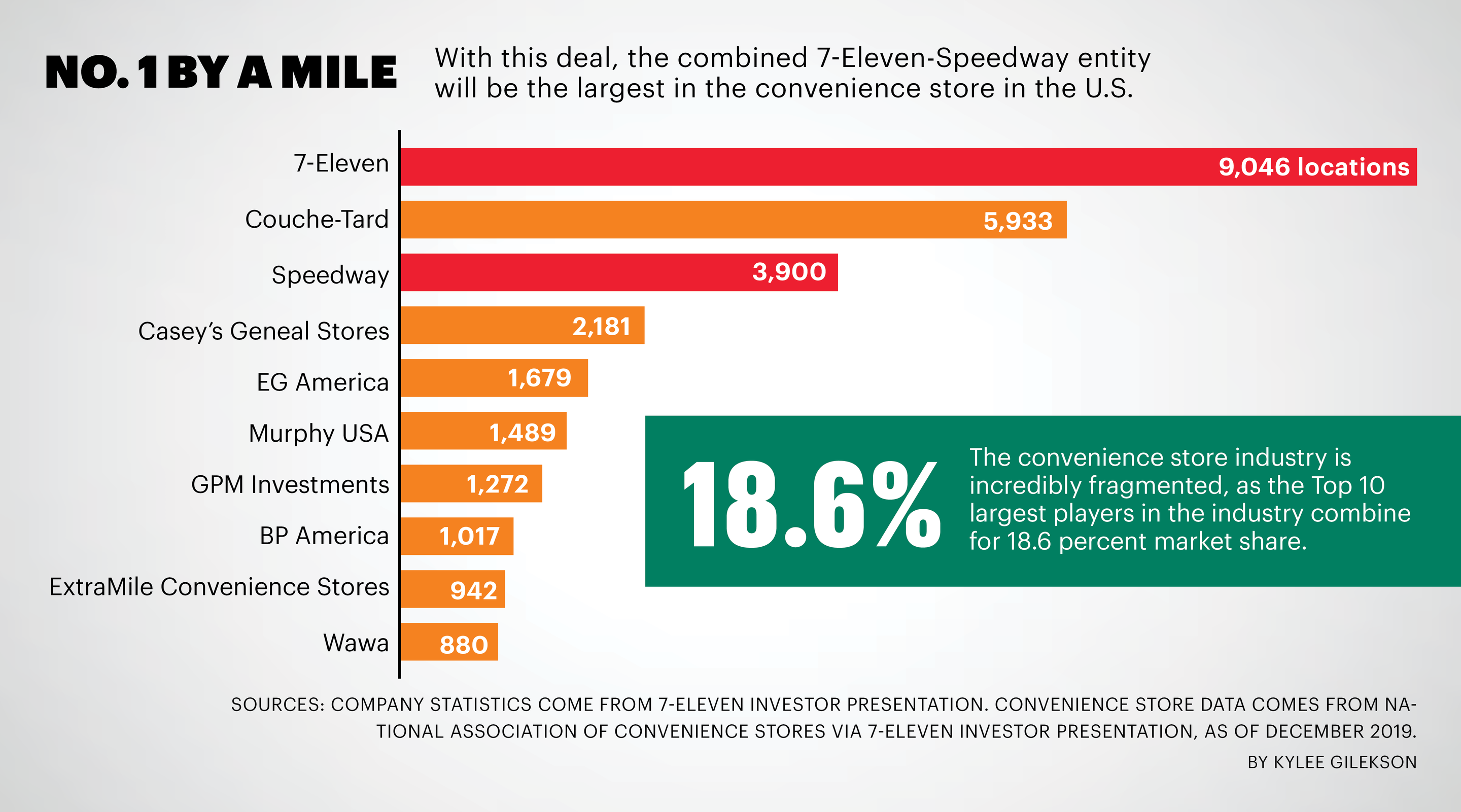 7Eleven CEO Joe DePinto shares more details on blockbuster 21B