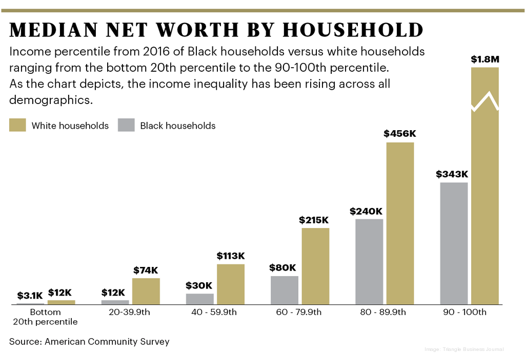 How Black businesses can add wealth in communities - Triangle Business ...