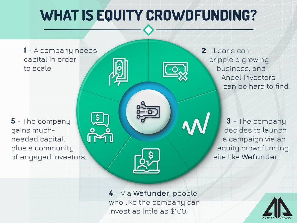 The Rise Of Equity Crowdfunding: Covid-19 Is Not The End For Startups 