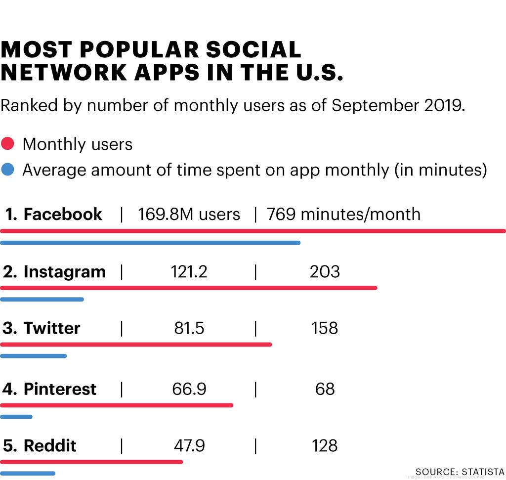 Social Responsibility The Potential And Pitfalls Of A Social Media Presence In Baltimore Business Journal