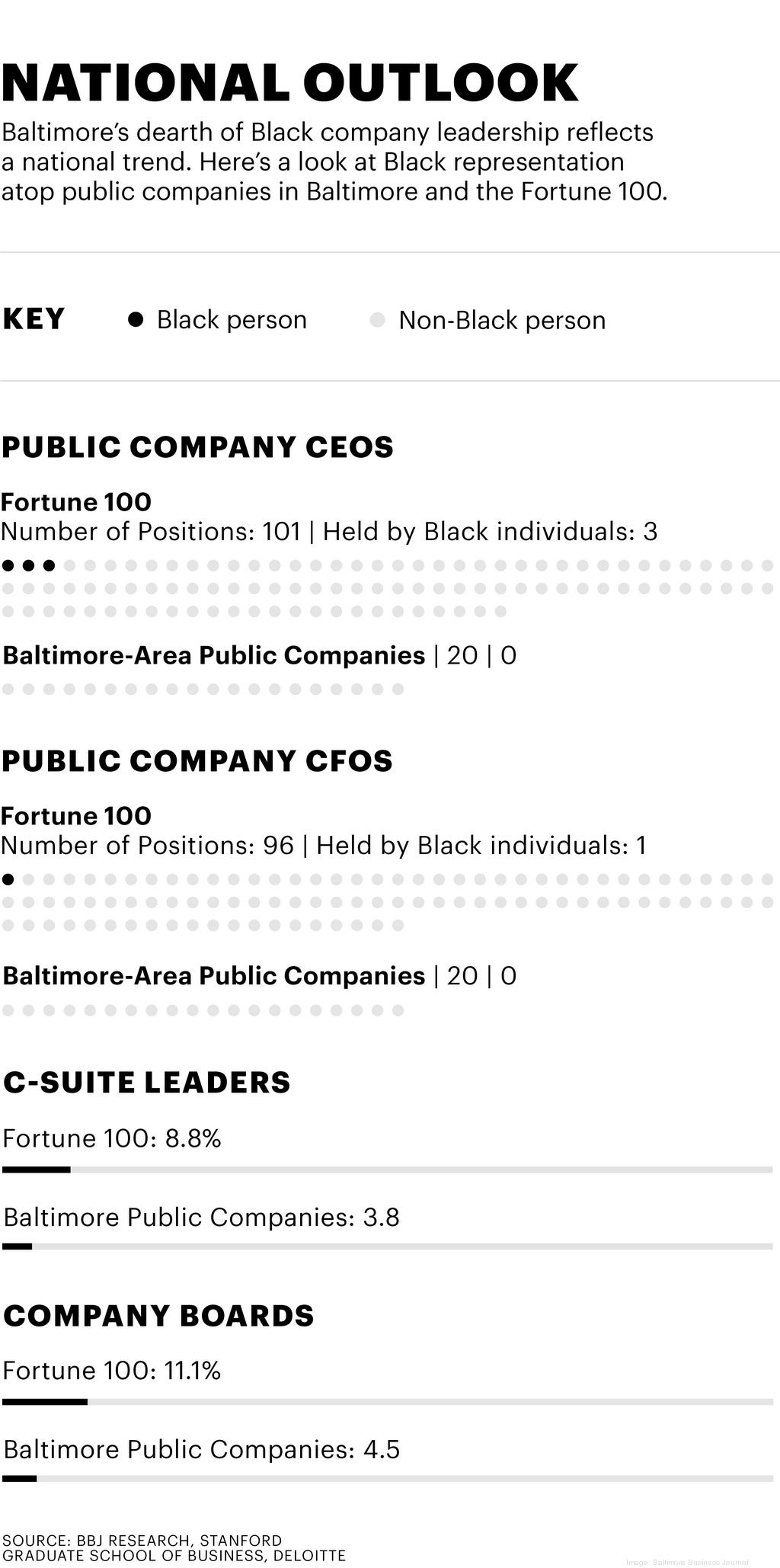 Number Of Black Leaders At Greater Baltimore Companies Remains Astonishingly Low Baltimore Business Journal