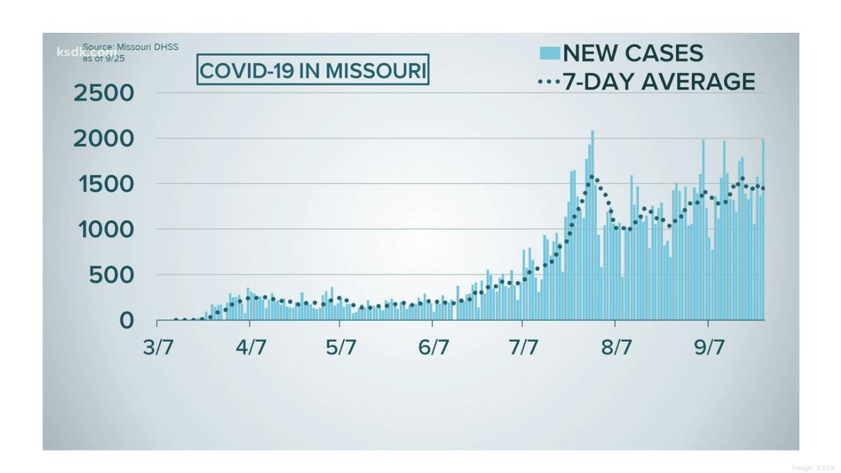 New Missouri Covid19 dashboard includes health, economic and social