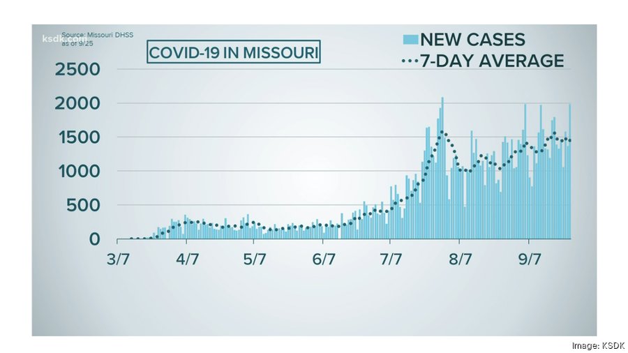 New Missouri Covid-19 Dashboard Includes Health, Economic And Social ...