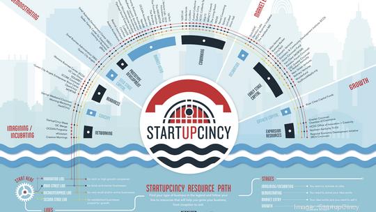 StartupCincy Ecosystem Map