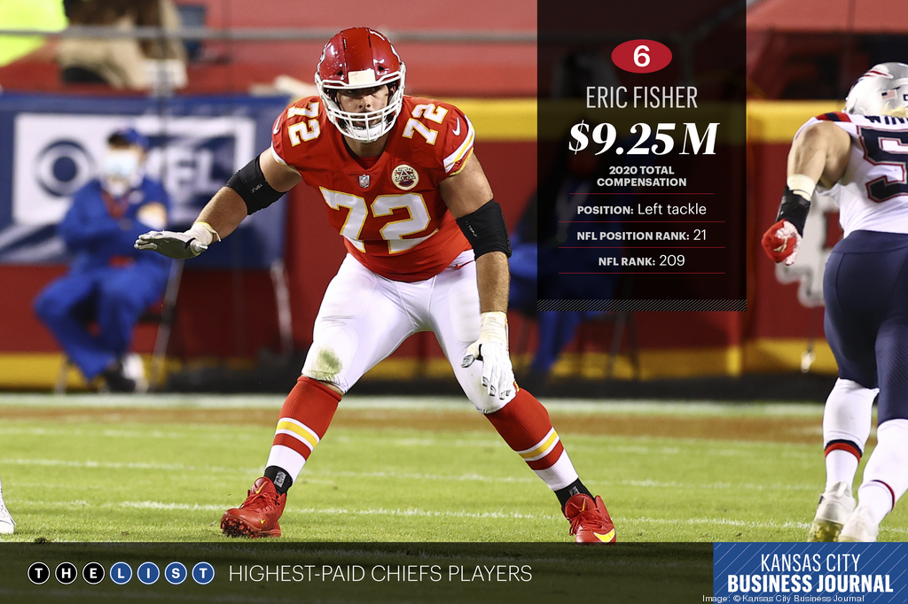 Find out where Mahomes ranks among 10 highest-paid Chiefs players in 2020 -  Kansas City Business Journal