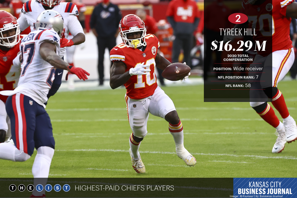 Find out where Mahomes ranks among 10 highest-paid Chiefs players in 2020 - Kansas  City Business Journal