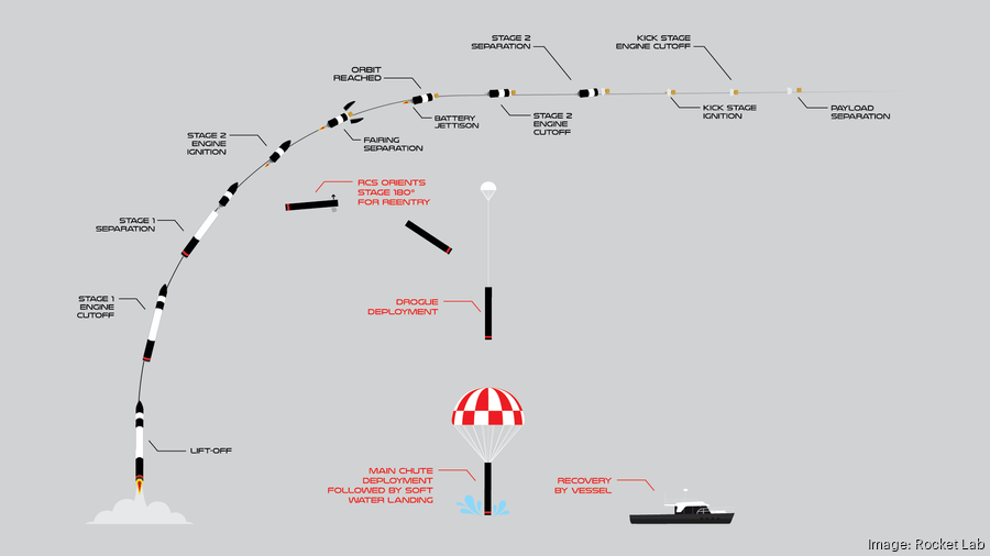 Rocket Lab to attempt to recover first rocket booster. Here's how. L