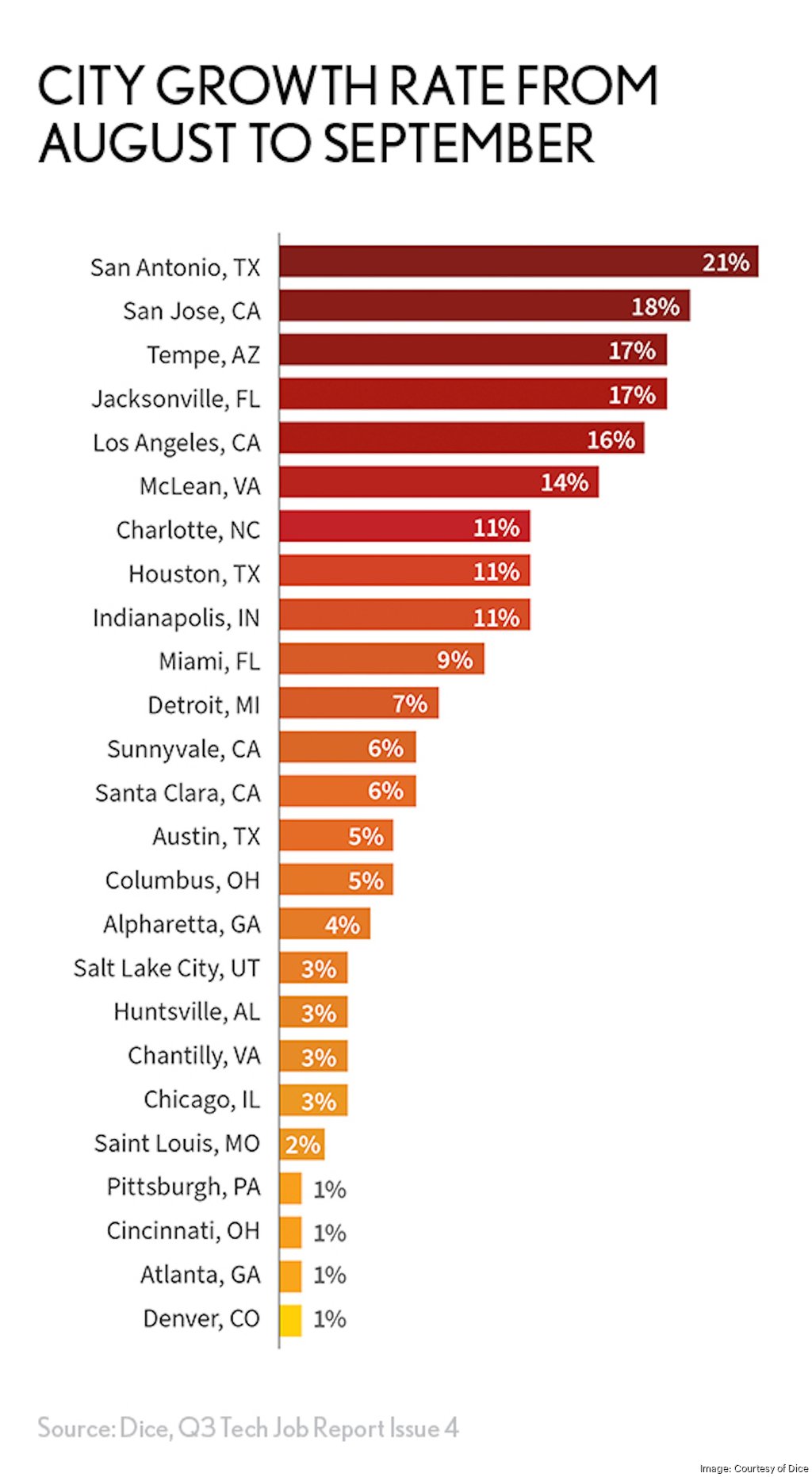Report Jacksonville among cities with largest monthly growth rate of