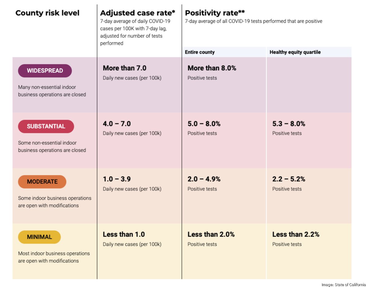 Why Santa Clara County fell 2 tiers in Covid classification and what