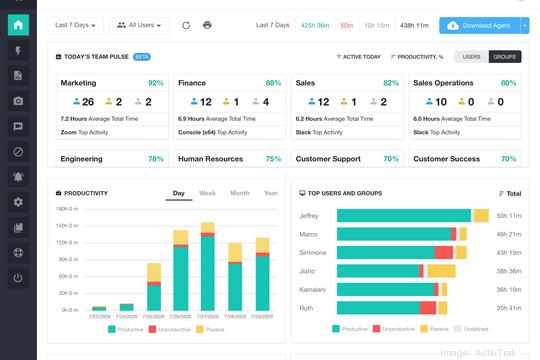 Austin Inno - ActivTrak raises $50M for software that aims to make ...