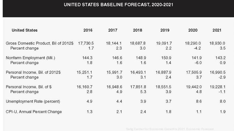 Economic Forecast 2021: Atlanta Will Recover Faster Than The Nation ...