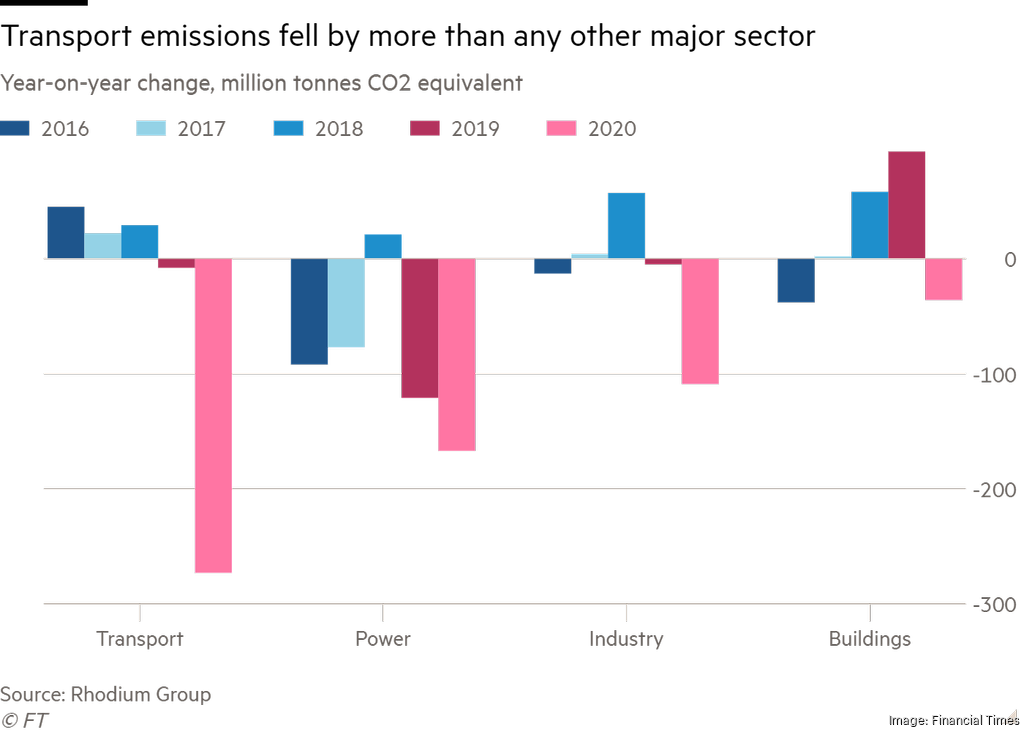 US emissions rise the least since second world war during pandemic ...