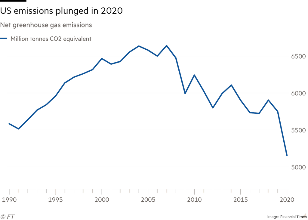 US emissions rise the least since second world war during pandemic