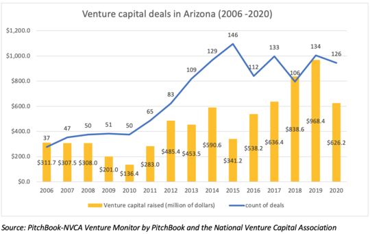 Venture capital in Arizona (2006 - 2020)