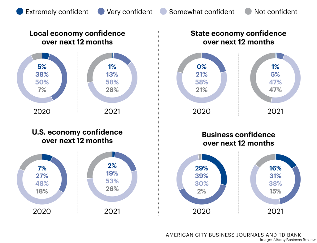 Albany region business leaders on the economic outlook for 2021 Albany Business Review