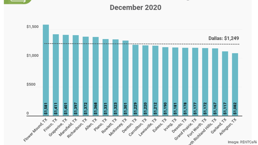 Apartment rents, occupancy rose across DFW in 2020, despite COVID Dallas Business Journal