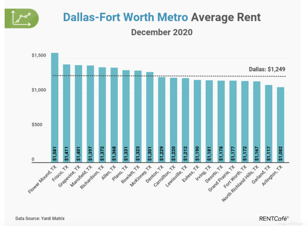 What Is the Average Rent in Dallas, TX?