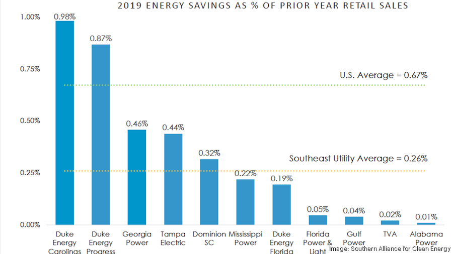 Duke Energy's Carolinas utilities lead the Southeast in energy ...